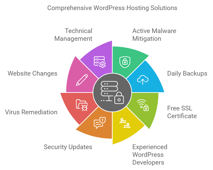 Wordpress hosting