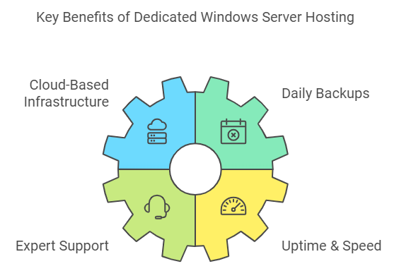 Dedicated Windows Server